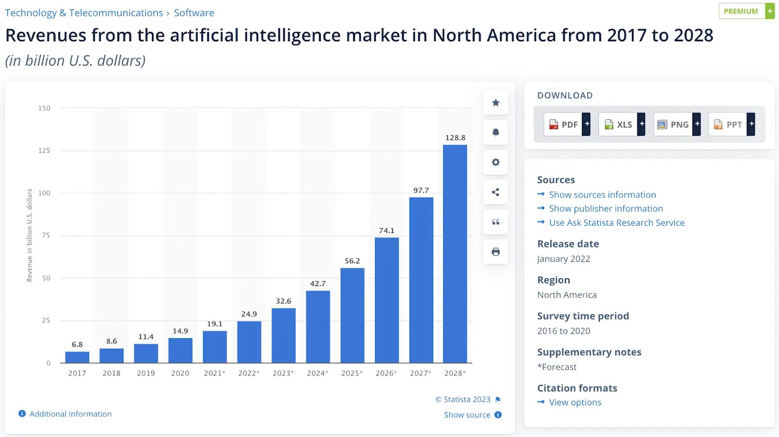 AI Revenue in North America